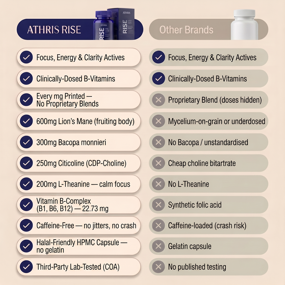 ATHRIS RISE vs Other Brands — nootropic comparison table